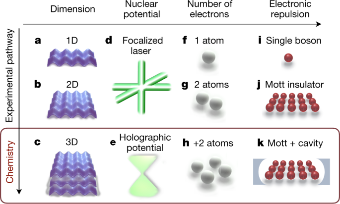 Introduction to Quantum Chemistry Simulation